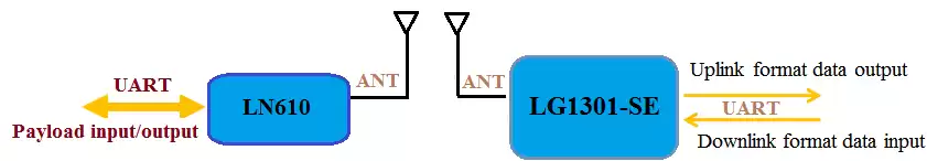 LG1301-SE überträgt das Paket automatisch. LN610 vergleicht seine Geräteadresse mit dem empfangenen Paket.