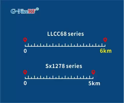 Übertragungsentfernung im offenen Bereich der LLCC68- und SX1278-LoRa-Module