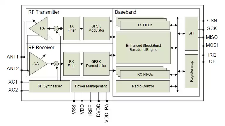 Blockdiagramm von nRF24L01+