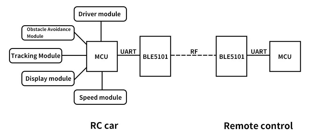 Blockdiagramm des BLE-Moduls, das in intelligenten ferngesteuerten Autos verwendet wird