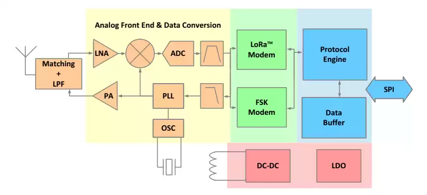 LLCC68-Blockdiagramm