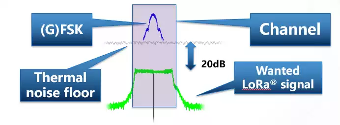 LLCC68 größere Netzwerkkapazität