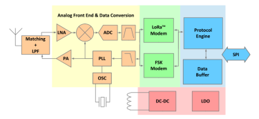 Vorteile des LoRa Core LLCC68-Chips der neuesten Generation