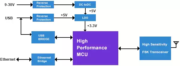 Blockdiagramm des Sensorüberwachungs-Gateways IOT-G010