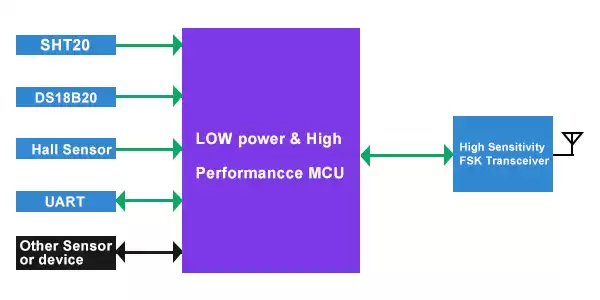 Blockdiagramm der Sensorüberwachungsknoten IOT-N010 und IOT-THS010
