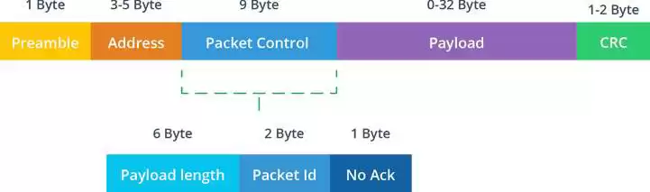 Erweitertes ShockBurst-Protokoll