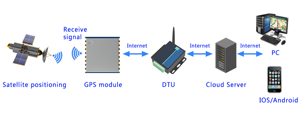 Funktionsprinzipdiagramm des GPS-Moduls