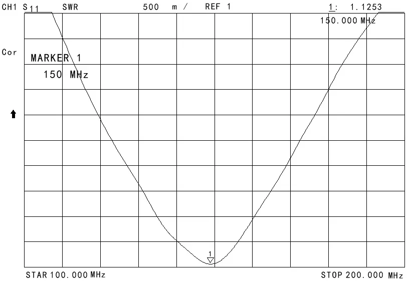 VSWR-Diagramme der Stabantenne SW-VHF200