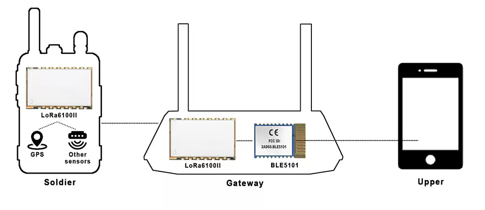 Schematische Darstellung des BLE-Moduls, das im Waldrettungssystem verwendet wird Schematische Darstellung des BLE-Moduls, das im Waldrettungssystem verwendet wird