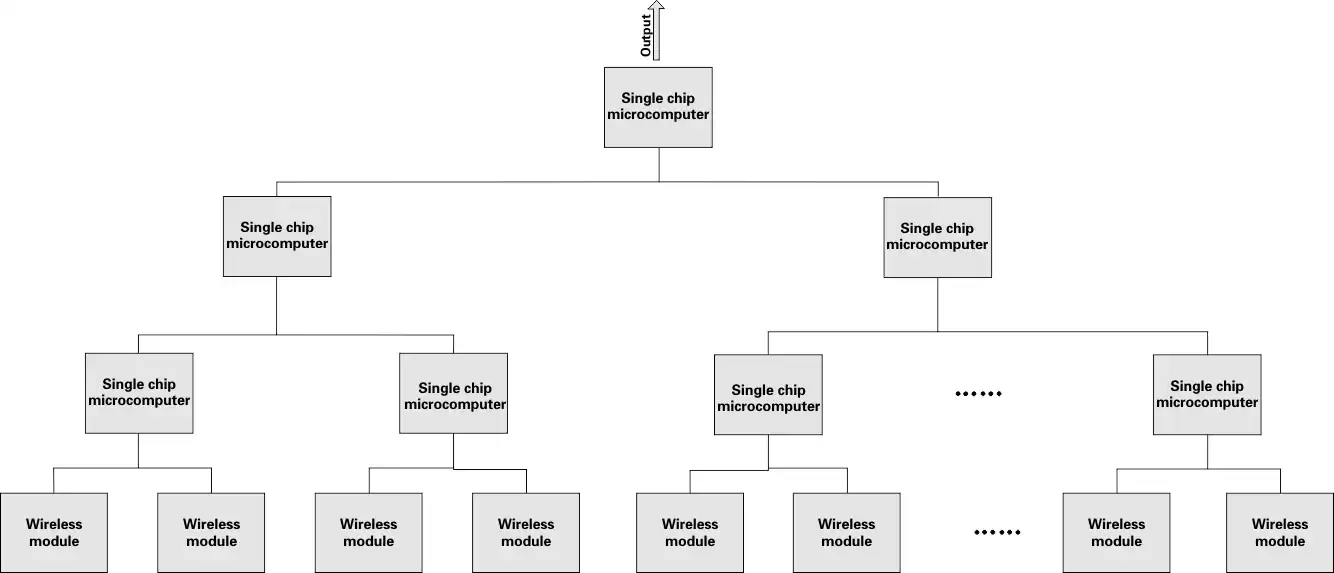 Ein drahtloses Gateway-System mit mehreren parallel arbeitenden Frequenzen Ein drahtloses Gateway-System mit mehreren parallel arbeitenden Frequenzen