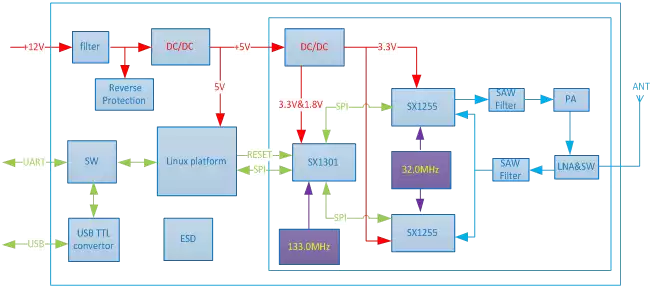 Blockdiagramm des LoRaWAN-Gateway-Servers Blockdiagramm des LoRaWAN-Gateway-Servers