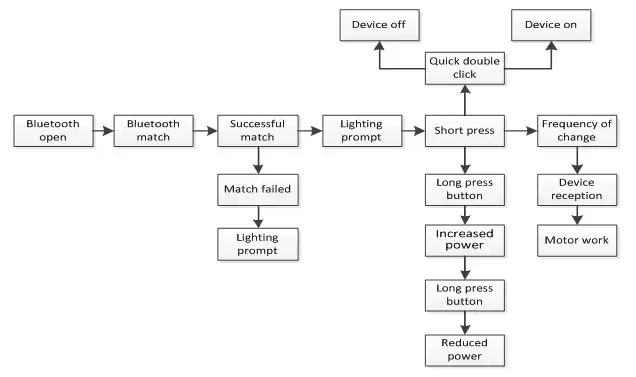 Software-Flussdiagramm im Bluetooth-Vibrationsprojekt Software-Flussdiagramm im Bluetooth-Vibrationsprojekt