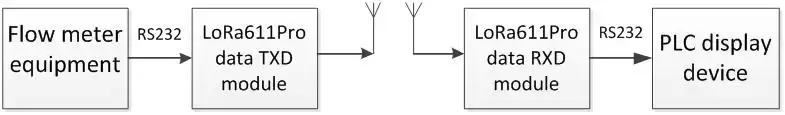 Der Durchflussmesser las die Durchflussdaten und verband das LoRa-RF-Modul LoRa611Pro über die serielle Schnittstelle. Der Durchflussmesser las die Durchflussdaten und verband das LoRa-RF-Modul LoRa611Pro über die serielle Schnittstelle.