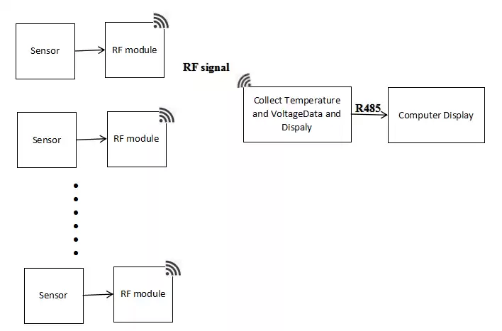 Das Sensorüberwachungssystem umfasst: Knoten, Gateway, PC-Software. Das Sensorüberwachungssystem umfasst: Knoten, Gateway, PC-Software.