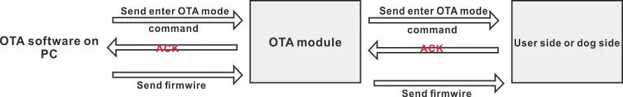 OTA OTA