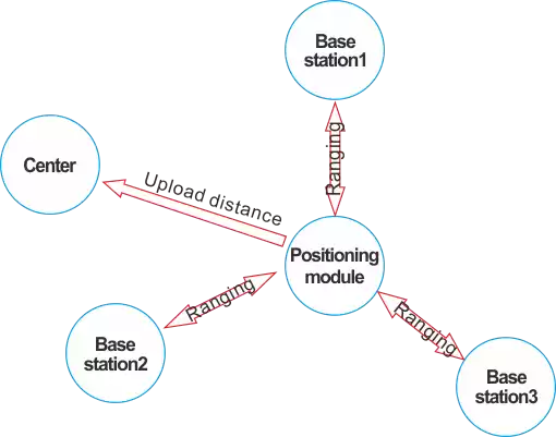 Lagerpositionierungssystem basierend auf dem SX1280-Chip Lagerpositionierungssystem basierend auf dem SX1280-Chip