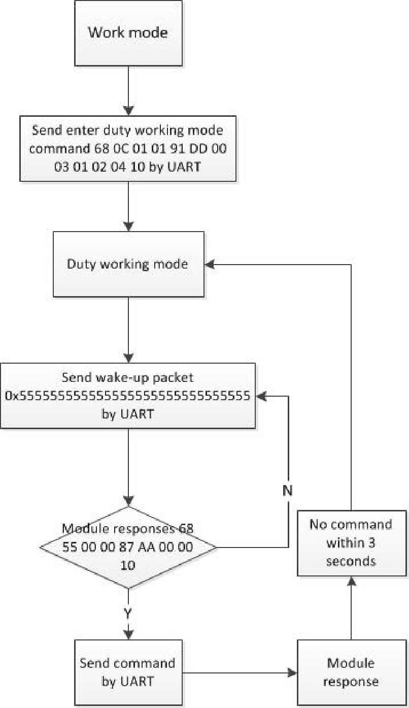 Flussdiagramm des Arbeitszyklus-Arbeitsmodus