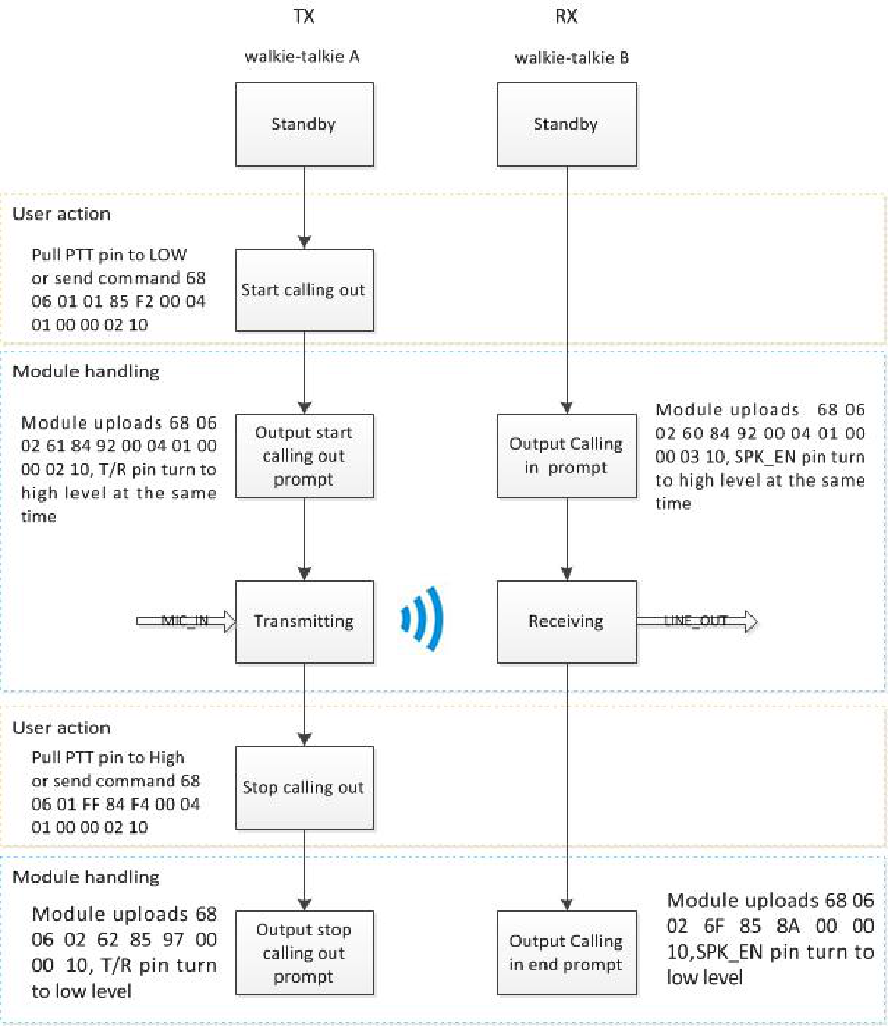 Flussdiagramm für private DMR-Anrufe
