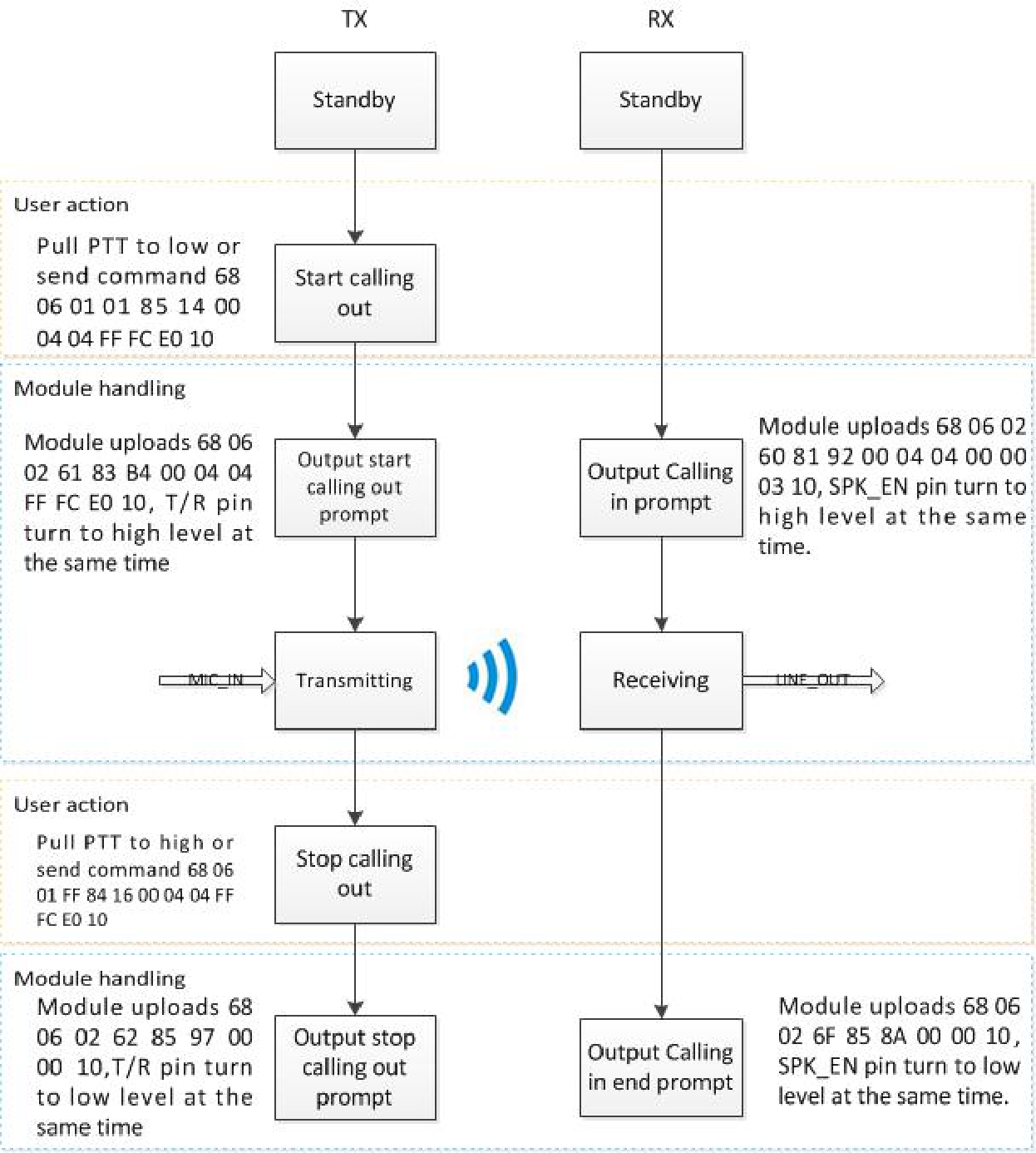 Flussdiagramm für DMR-Gruppenanrufe