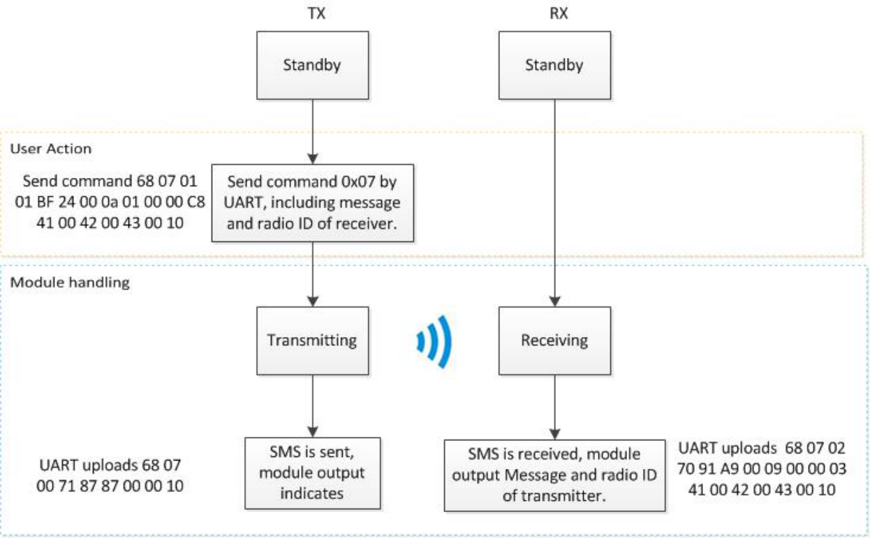 DMR-SMS-Sende-/Empfangsablauf