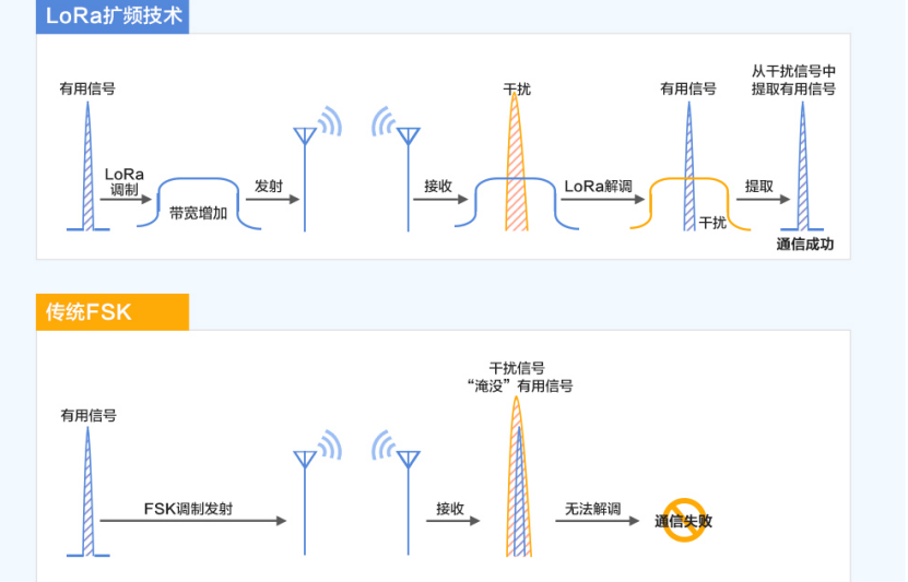 Diagramm zur Veranschaulichung der Upchirp- und Downchirp-Signale der LoRa-Technologie.