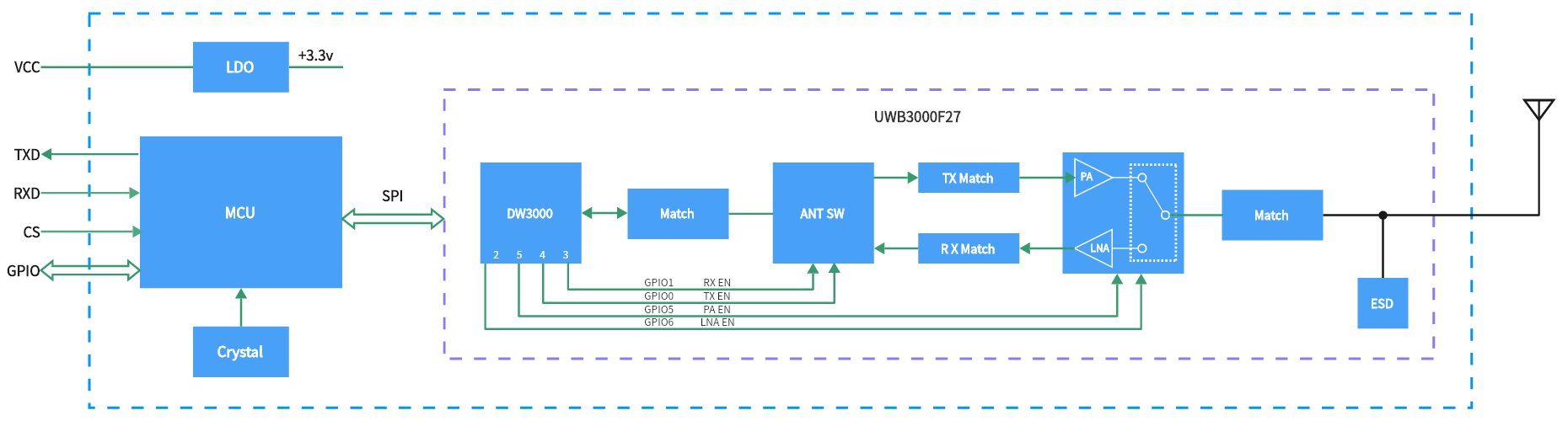 Internes Blockdiagramm des UWB650-Moduls