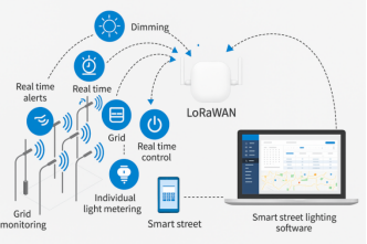 Ein Diagramm, das zeigt, wie die LoRaWAN-Technologie in einem intelligenten Straßenbeleuchtungssystem eingesetzt wird, einschließlich Funktionen wie Echtzeitsteuerung, Dimmung und Überwachung.