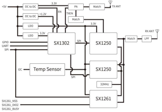 Hardware-Referenzdesign-Blockdiagramm für ein LoRaWAN-Gateway basierend auf dem Semtech SX1302-Chip, das seine internen Komponenten und Verbindungen veranschaulicht.
