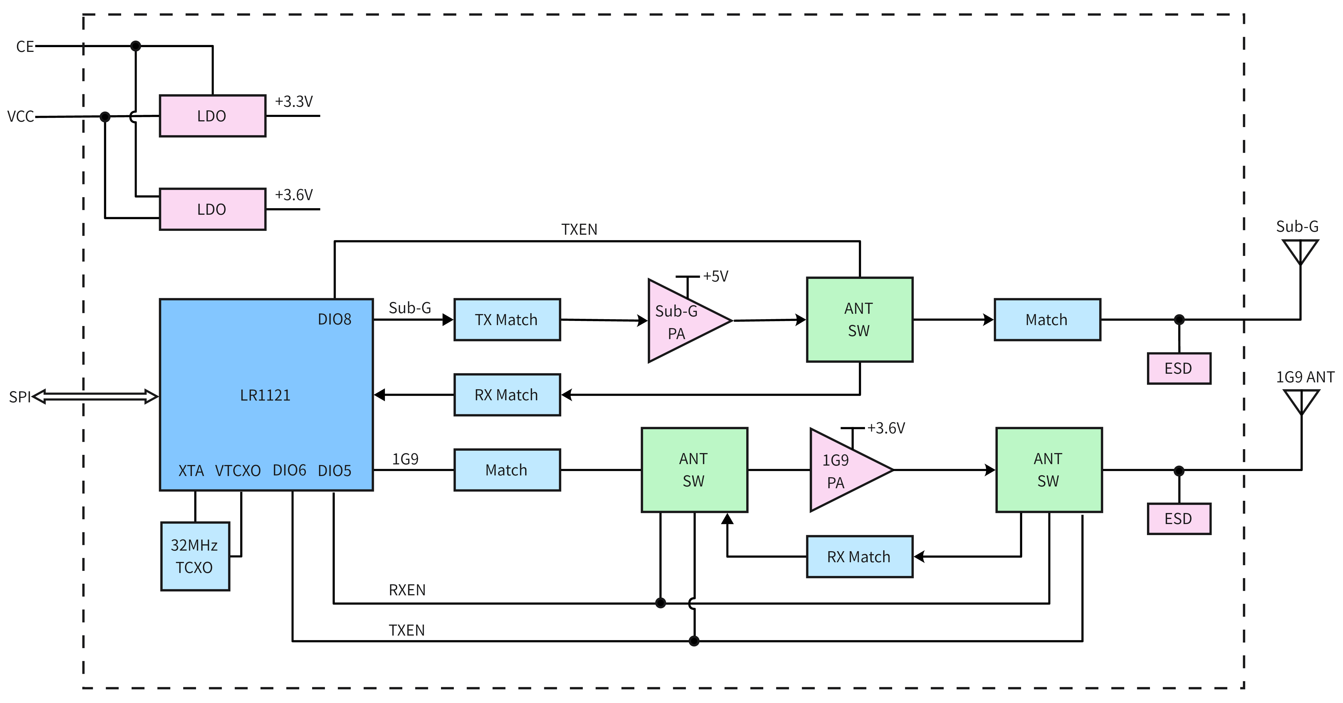Blockdiagramm des LoRa1121F33-1G9-Moduls, das die interne Architektur und die HF-Signalwege für die Sub-G- und 1G9-Bänder veranschaulicht.