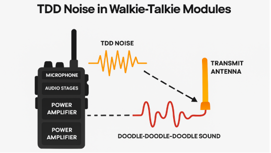Diagramm zur Veranschaulichung von TDD-Rauschen, das durch die Einkopplung der Sendeantenne eines Walkie-Talkies in den Audiopfad entsteht und ein "doodle-doodle-doodle"-Geräusch verursacht.