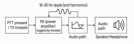 Blockdiagramm zur Darstellung des TDD-Rauschpfads, wobei der PA-Schalter (Leistungsverstärker) eine 16-20 Hz-Welligkeit erzeugt, die in den Audiopfad eingespeist wird.