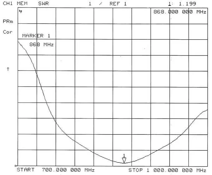SW868-ZD210 VSWR-Diagramm SW868-ZD210 VSWR-Diagramm