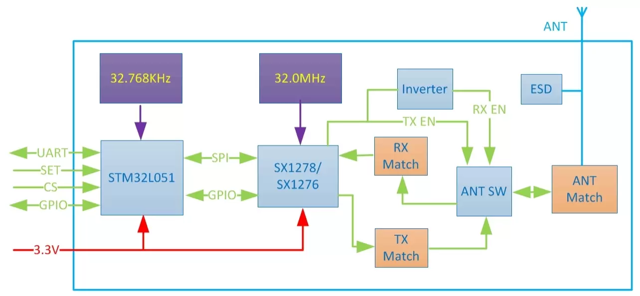 Blockdiagramm des LoRaWAN-Knotenmoduls LN610-X1 Blockdiagramm des LoRaWAN-Knotenmoduls LN610-X1
