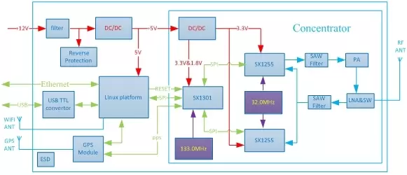 Blockdiagramm des LoRaWan-Gateway-Moduls LG1301-SE Blockdiagramm des LoRaWan-Gateway-Moduls LG1301-SE