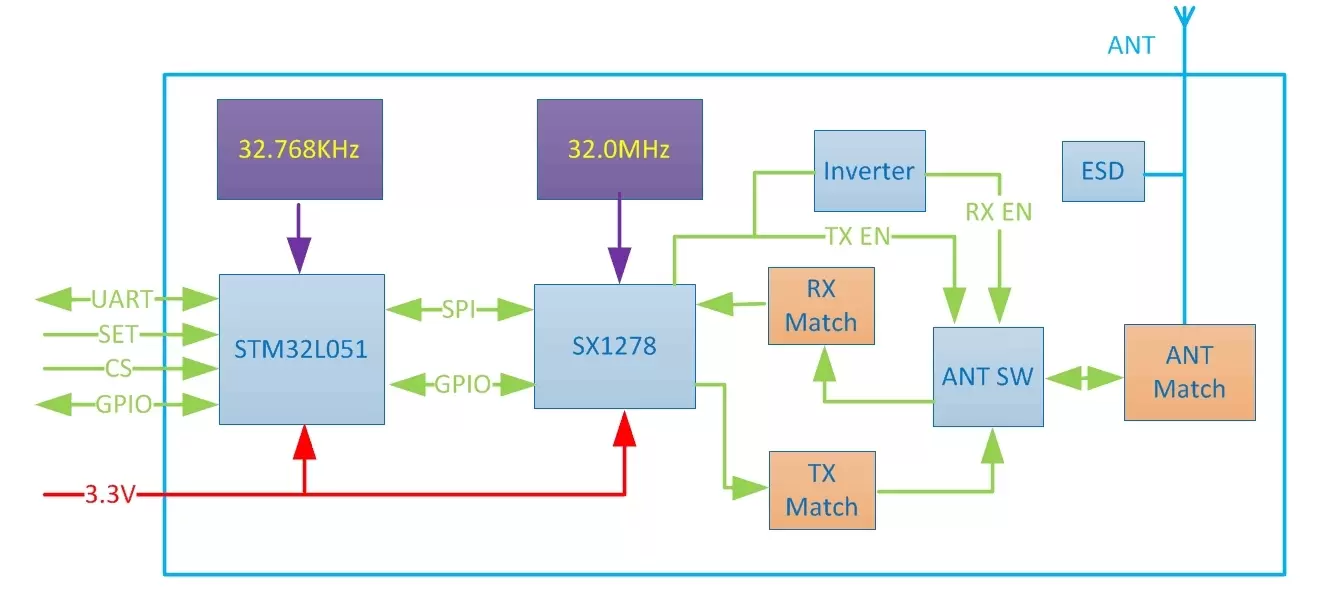 Blockdiagramm des LoRaWan-Gateway-Knotenmoduls LN610 Blockdiagramm des LoRaWan-Gateway-Knotenmoduls LN610