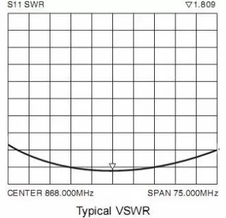 VSWR der 868 MHz Kupferfederantenne SW868-TH13Z VSWR der 868 MHz Kupferfederantenne SW868-TH13Z