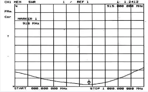 VSWR-Diagramm der Stabantenne SW915-ZD115 VSWR-Diagramm der Stabantenne SW915-ZD115