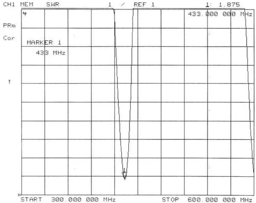 VSWR-Diagramm der Stabantenne SW433-ZD115 VSWR-Diagramm der Stabantenne SW433-ZD115