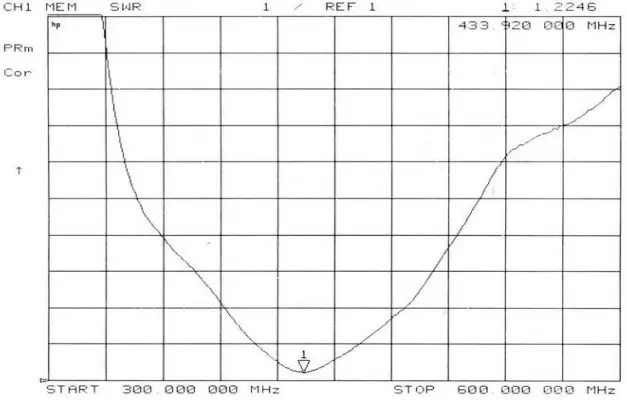 VSWR-Diagramm der High-Gain-Big-Sucker-Antenne SW433-MAX-XPXM VSWR-Diagramm der High-Gain-Big-Sucker-Antenne SW433-MAX-XPXM