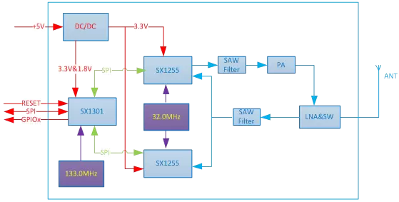 Blockdiagramm des LoRaWan-Gateway-Moduls LoRaWan1301 Blockdiagramm des LoRaWan-Gateway-Moduls LoRaWan1301