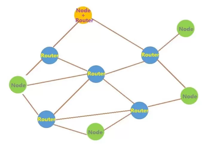 Ein Diagramm eines UWB-Mesh-Netzwerks, das die Verbindungen zwischen Knoten und Routern zeigt.