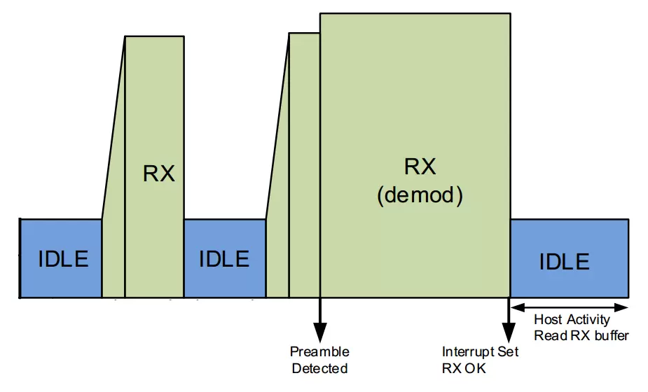Zeitdiagramm für den SNIFF-Modus des UWB650-Moduls, das abwechselnde IDLE- und RX-Zustände zeigt.